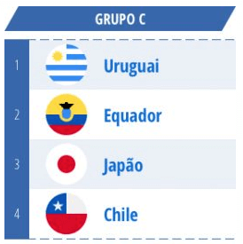 Copa America Grupo C Uruguai, Equador, Japao, Chile