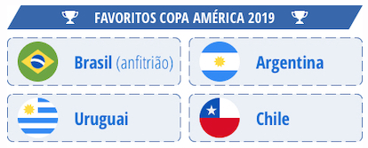 Brasil, Uruguai, Chile e Argentina favoritos Copa América